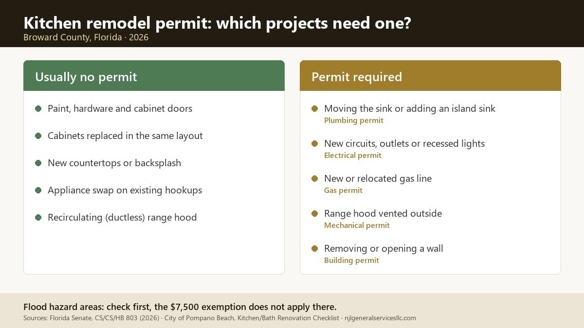 Kitchen remodel permit decision chart comparing cosmetic kitchen updates with plumbing, electrical and wall changes
